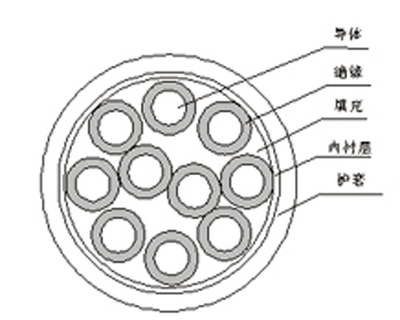 铜芯PVC（XLPE）绝缘PVC护套控制电缆